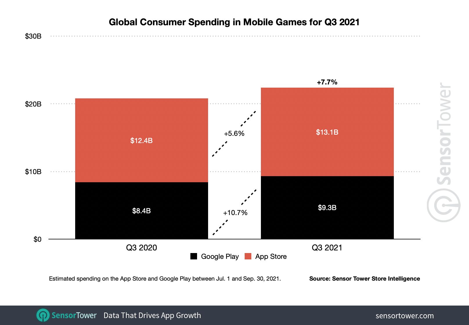درآمد بازی های تلفن همراه در سه ماهه سوم سال 2021