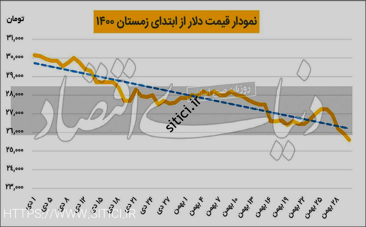 ههاخص دلار در کف ۷ ماهه
